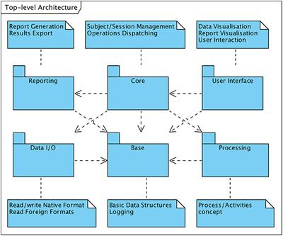 MEEGIPS—A Modular EEG Investigation and Processing System for Visual and Automated Detection of High Frequency Oscillations